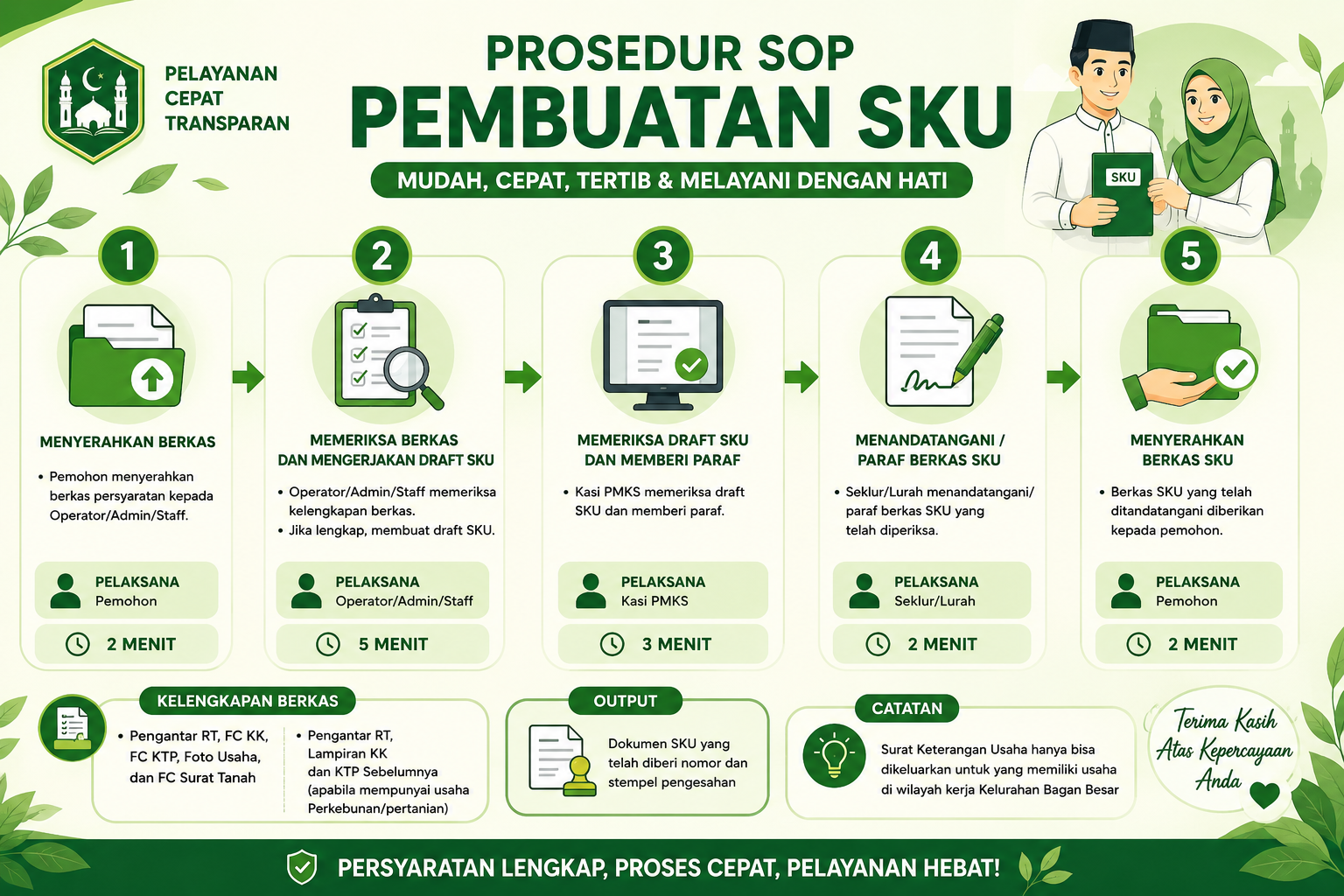 STANDAR OPERASIONAL PROSEDUR PEMBUATAN SURAT KETERANGAN USAHA